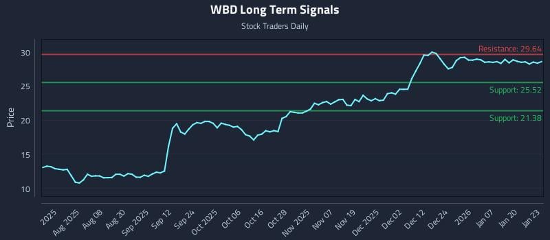 WBD Long Term Analysis for January 26 2026