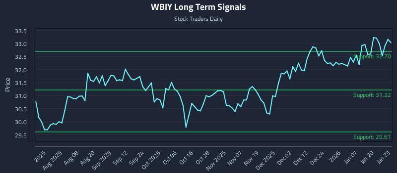 WBIY Long Term Analysis for January 26 2026 WBIY Long Term Analysis for January 26 2026