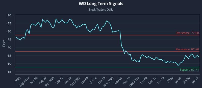 WD Long Term Analysis for January 26 2026 WD Long Term Analysis for January 26 2026