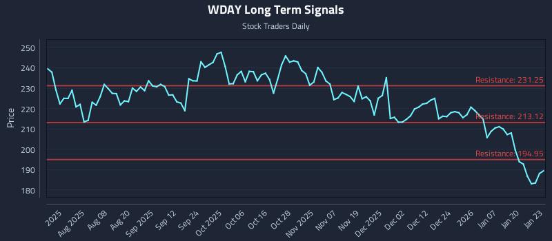 WDAY Long Term Analysis for January 26 2026