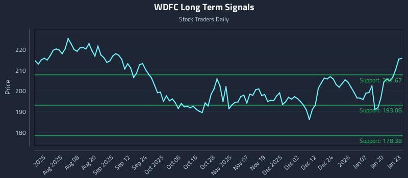 WDFC Long Term Analysis for January 26 2026 WDFC Long Term Analysis for January 26 2026