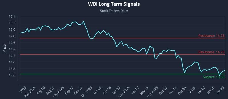 WDI Long Term Analysis for January 26 2026 WDI Long Term Analysis for January 26 2026