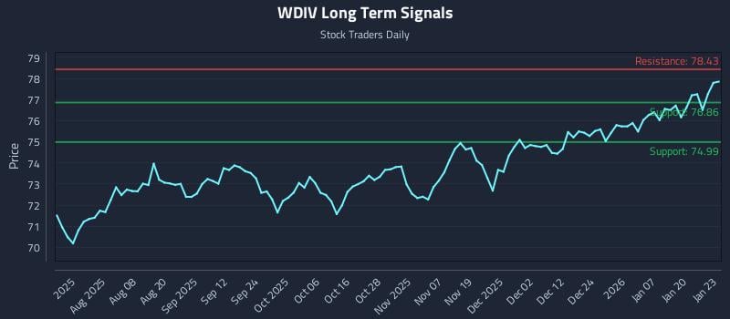 WDIV Long Term Analysis for January 26 2026 WDIV Long Term Analysis for January 26 2026