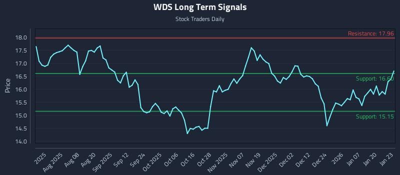 WDS Long Term Analysis for January 26 2026 WDS Long Term Analysis for January 26 2026