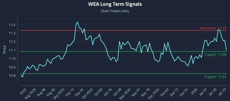 WEA Long Term Analysis for January 26 2026