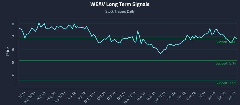 WEAV Long Term Analysis for January 26 2026 WEAV Long Term Analysis for January 26 2026