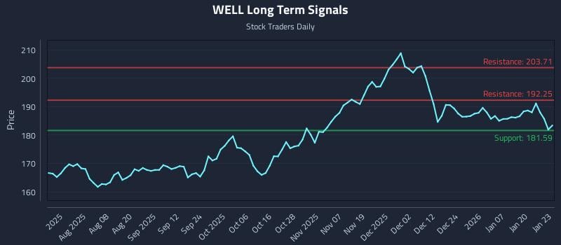 WELL Long Term Analysis for January 26 2026
