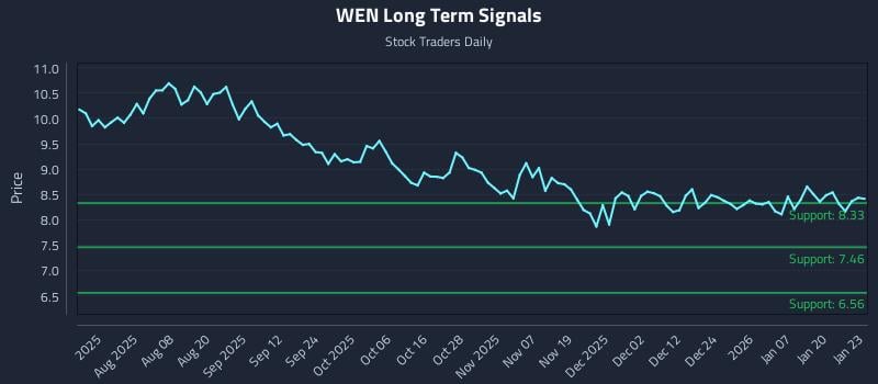 WEN Long Term Analysis for January 26 2026 WEN Long Term Analysis for January 26 2026