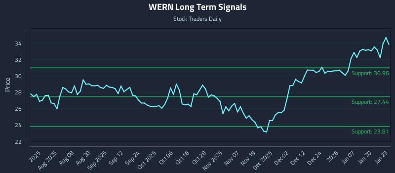 WERN Long Term Analysis for January 26 2026