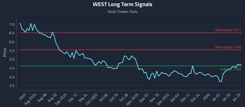 WEST Long Term Analysis for January 26 2026 WEST Long Term Analysis for January 26 2026