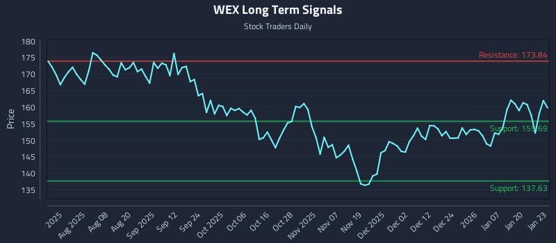 WEX Long Term Analysis for January 26 2026 WEX Long Term Analysis for January 26 2026