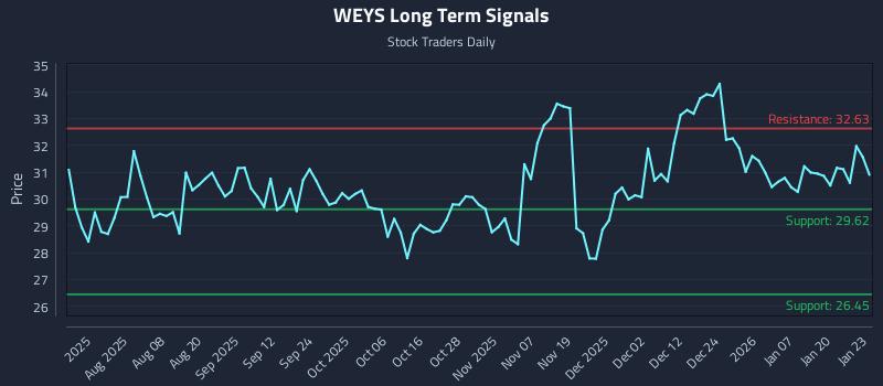 WEYS Long Term Analysis for January 26 2026 WEYS Long Term Analysis for January 26 2026