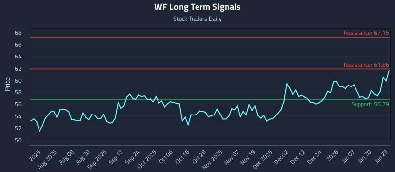 WF Long Term Analysis for January 26 2026