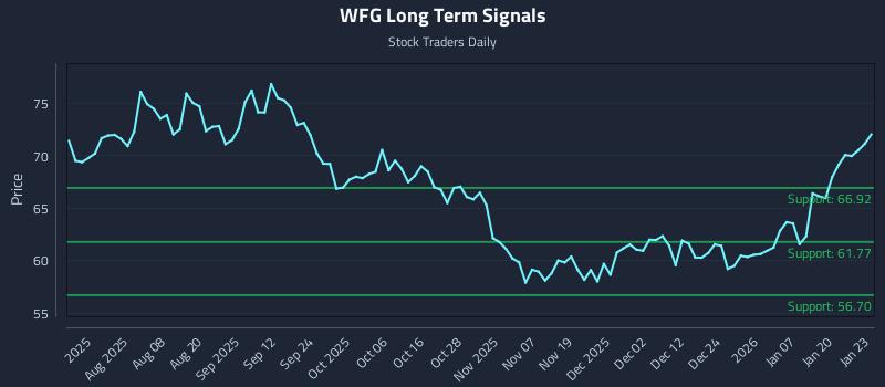 WFG Long Term Analysis for January 26 2026 WFG Long Term Analysis for January 26 2026