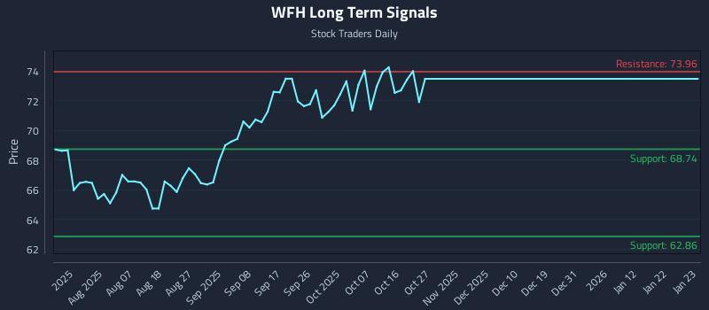 WFH Long Term Analysis for January 26 2026