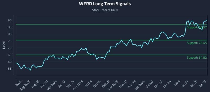 WFRD Long Term Analysis for January 26 2026 WFRD Long Term Analysis for January 26 2026