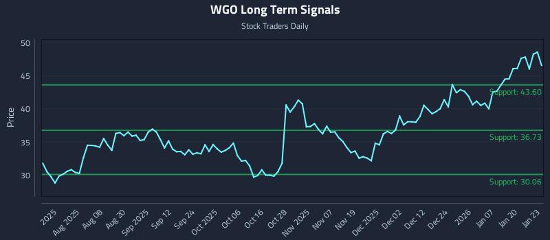 WGO Long Term Analysis for January 26 2026 WGO Long Term Analysis for January 26 2026