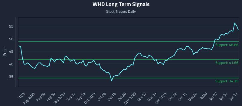 WHD Long Term Analysis for January 26 2026