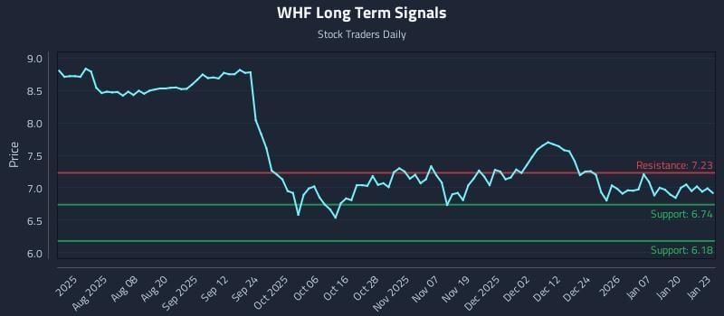 WHF Long Term Analysis for January 26 2026