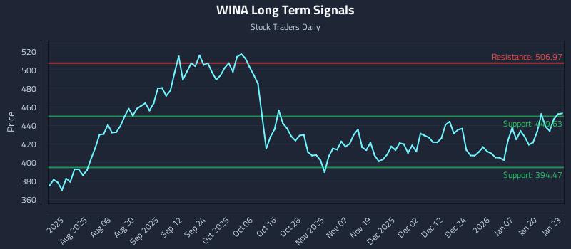 WINA Long Term Analysis for January 26 2026