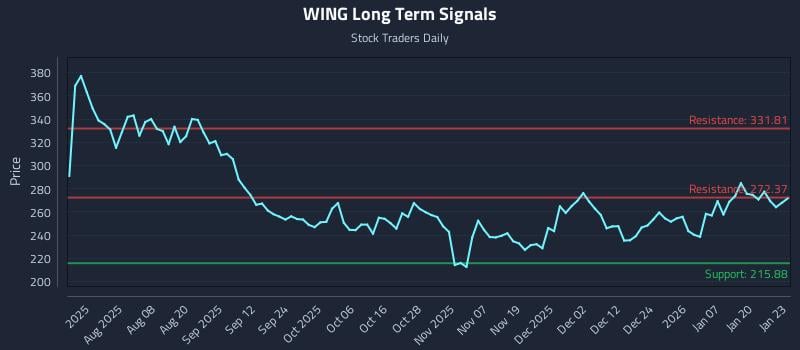 WING Long Term Analysis for January 26 2026