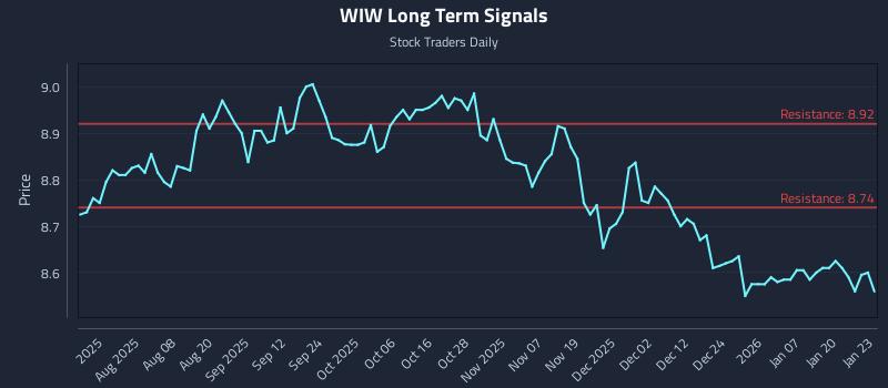 WIW Long Term Analysis for January 26 2026 WIW Long Term Analysis for January 26 2026