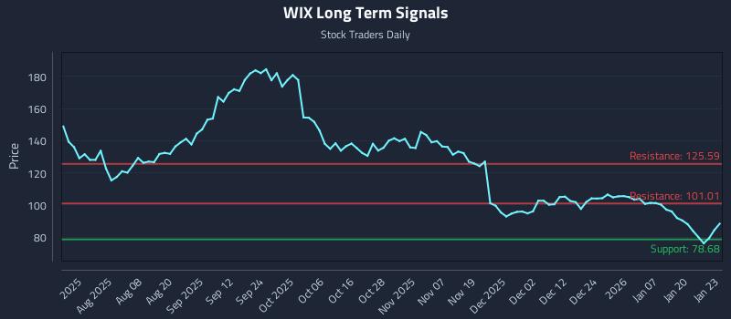 WIX Long Term Analysis for January 26 2026 WIX Long Term Analysis for January 26 2026