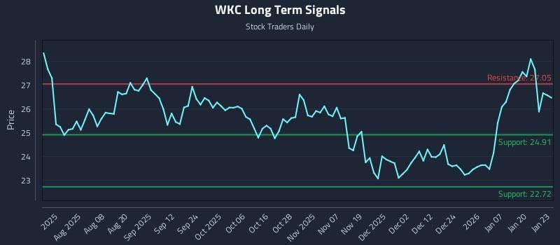 WKC Long Term Analysis for January 26 2026 WKC Long Term Analysis for January 26 2026