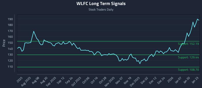WLFC Long Term Analysis for January 26 2026