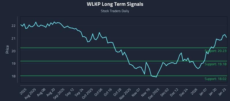 WLKP Long Term Analysis for January 26 2026 WLKP Long Term Analysis for January 26 2026