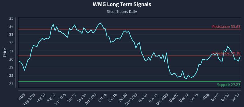 WMG Long Term Analysis for January 26 2026 WMG Long Term Analysis for January 26 2026