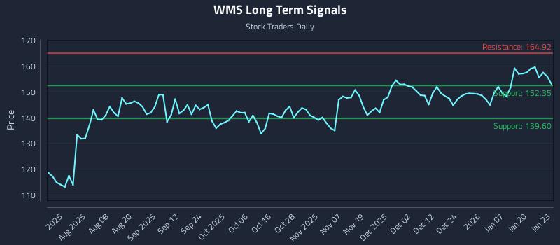 WMS Long Term Analysis for January 26 2026