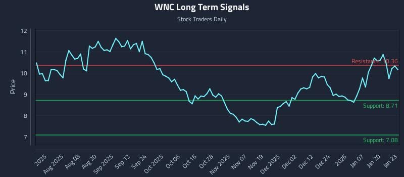 WNC Long Term Analysis for January 26 2026 WNC Long Term Analysis for January 26 2026