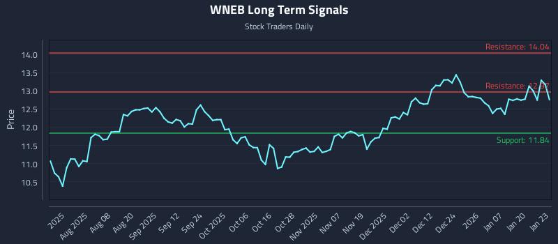 WNEB Long Term Analysis for January 26 2026