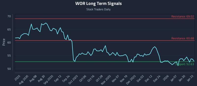 WOR Long Term Analysis for January 26 2026