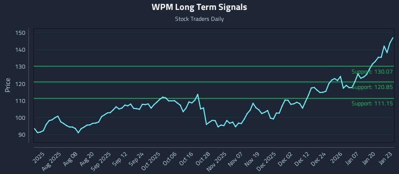 WPM Long Term Analysis for January 26 2026 WPM Long Term Analysis for January 26 2026