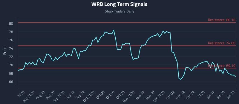 WRB Long Term Analysis for January 26 2026