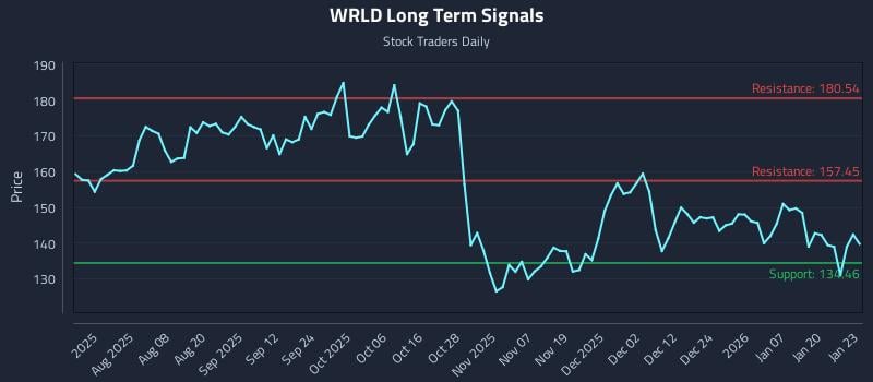 WRLD Long Term Analysis for January 26 2026