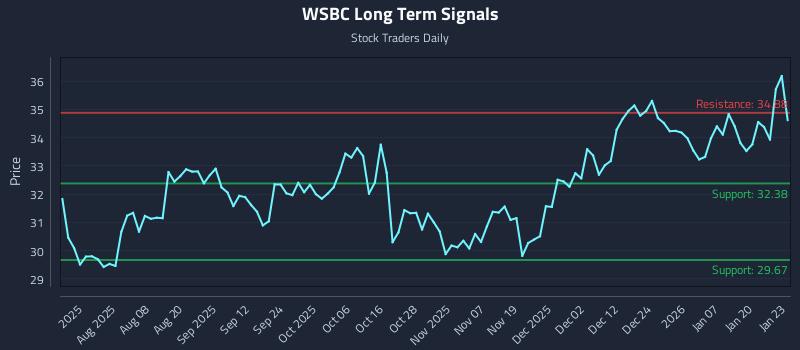 WSBC Long Term Analysis for January 26 2026 WSBC Long Term Analysis for January 26 2026