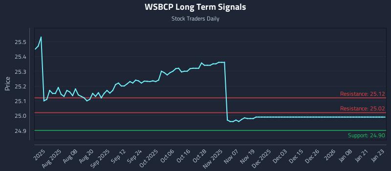 WSBCP Long Term Analysis for January 26 2026 WSBCP Long Term Analysis for January 26 2026