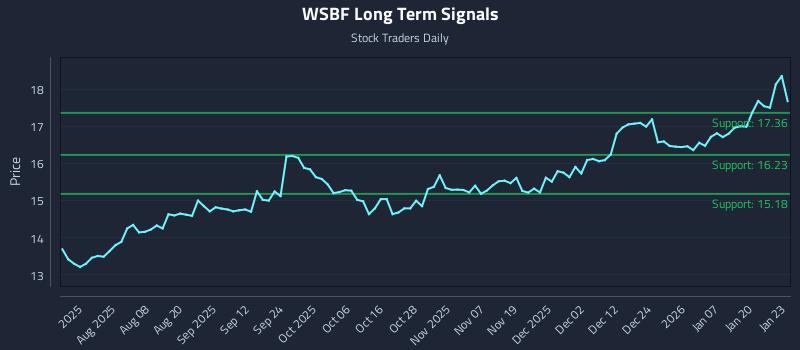 WSBF Long Term Analysis for January 26 2026