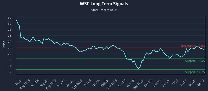 WSC Long Term Analysis for January 26 2026