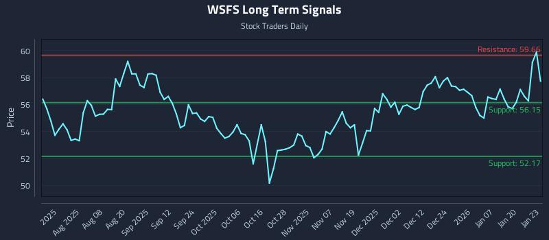 WSFS Long Term Analysis for January 26 2026 WSFS Long Term Analysis for January 26 2026