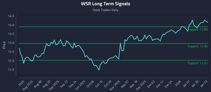 WSR Long Term Analysis for January 26 2026 WSR Long Term Analysis for January 26 2026