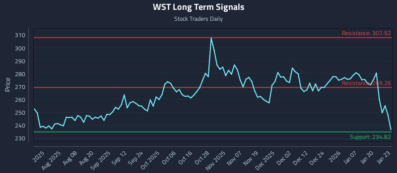WST Long Term Analysis for January 26 2026