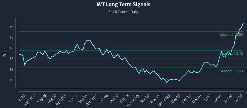 WT Long Term Analysis for January 26 2026