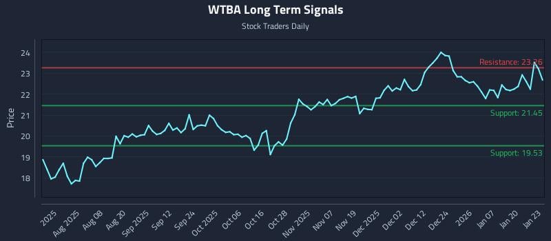 WTBA Long Term Analysis for January 26 2026 WTBA Long Term Analysis for January 26 2026