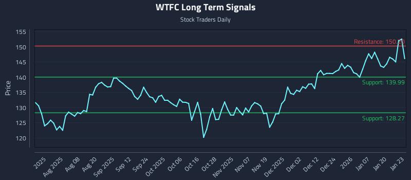 WTFC Long Term Analysis for January 26 2026