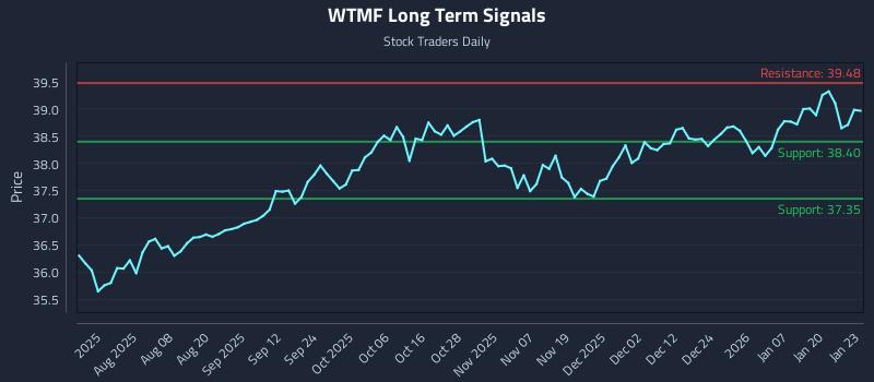 WTMF Long Term Analysis for January 26 2026 WTMF Long Term Analysis for January 26 2026