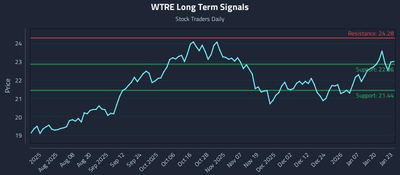 WTRE Long Term Analysis for January 26 2026